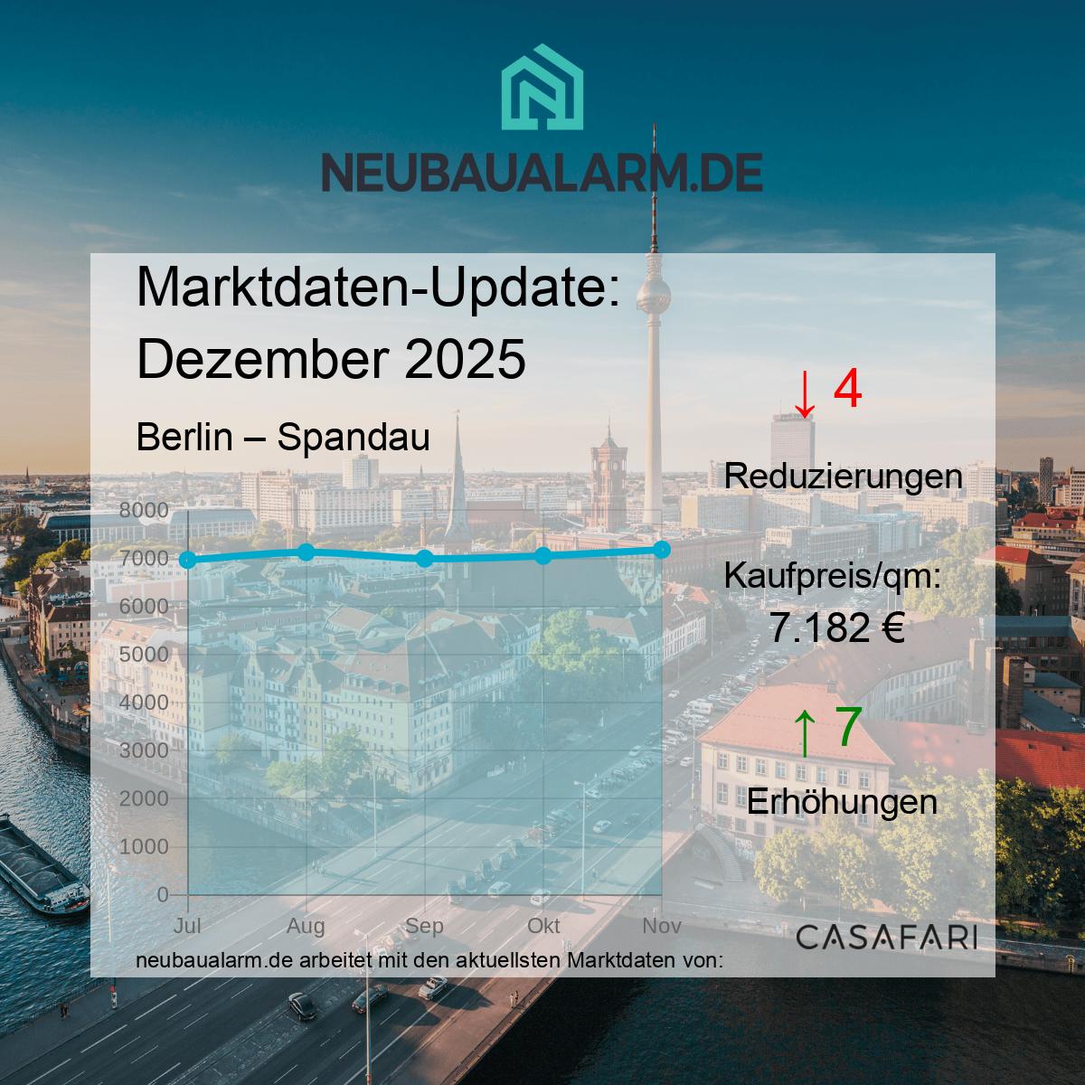 Nybyggleiligheter og markedspriser i Spandau på et blikk