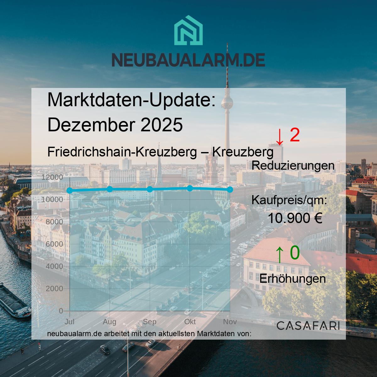 Neubauwohnungen und Marktpreise in Kreuzberg auf einen Blick