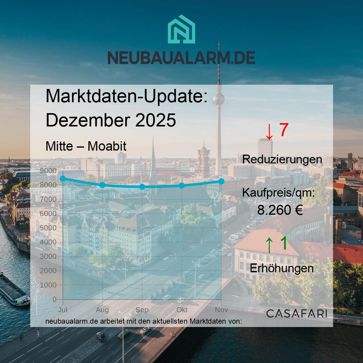 Neubauwohnungen und Marktpreise in Moabit auf einen Blick