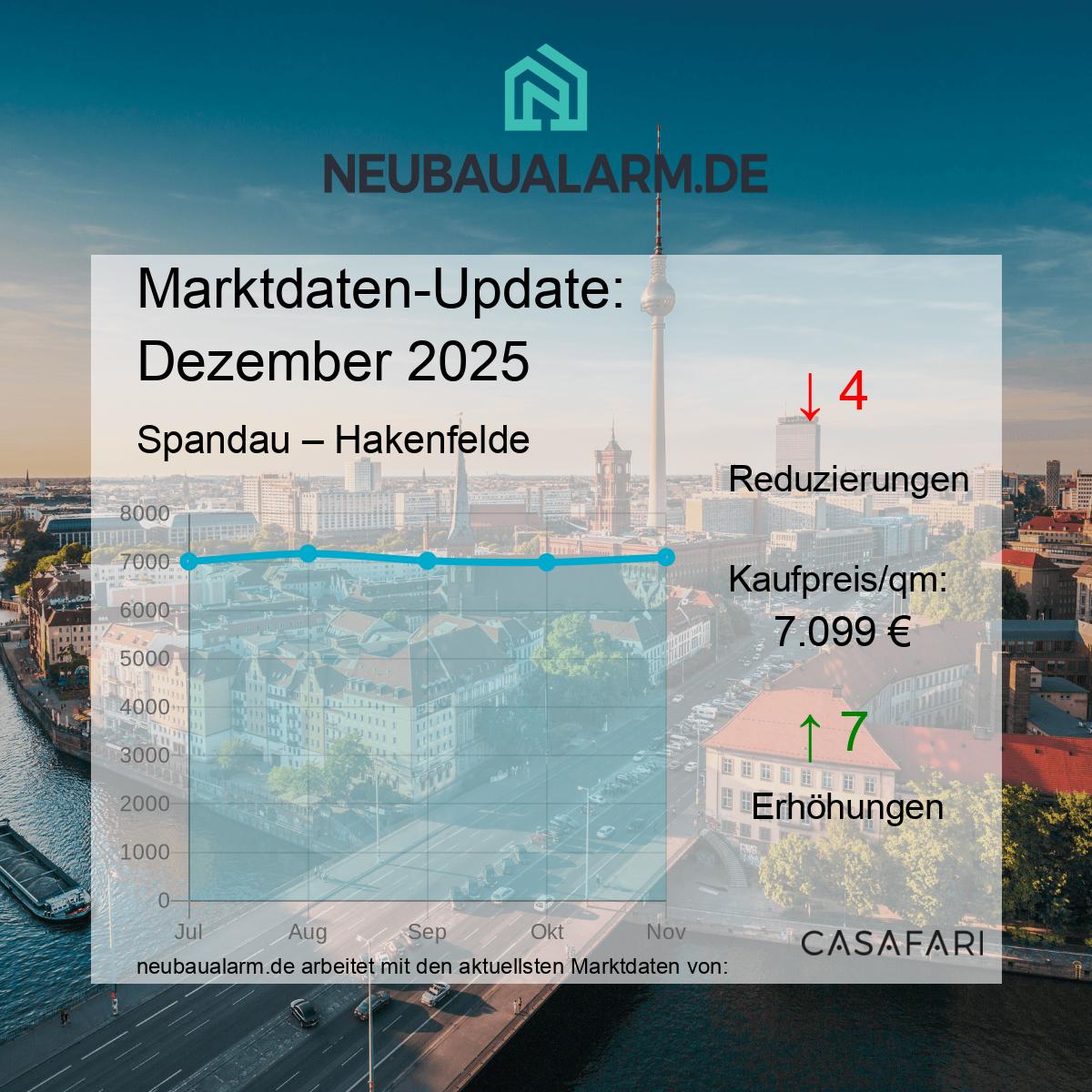 Neubauwohnungen und Marktpreise in Hakenfelde auf einen Blick